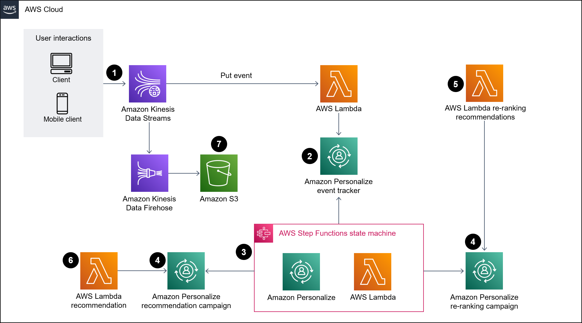 Data ingestion architecture for Amazon Personalize