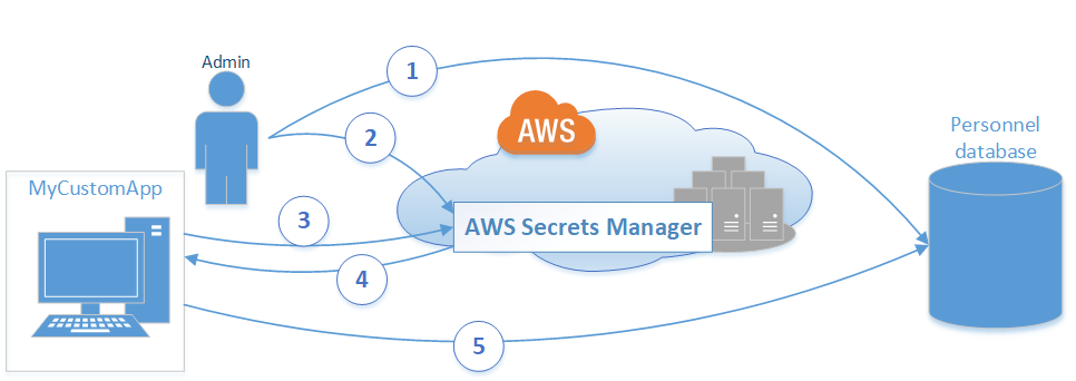 Diagram showing AWS Secrets Manager interaction with an admin, custom app, and personnel database.