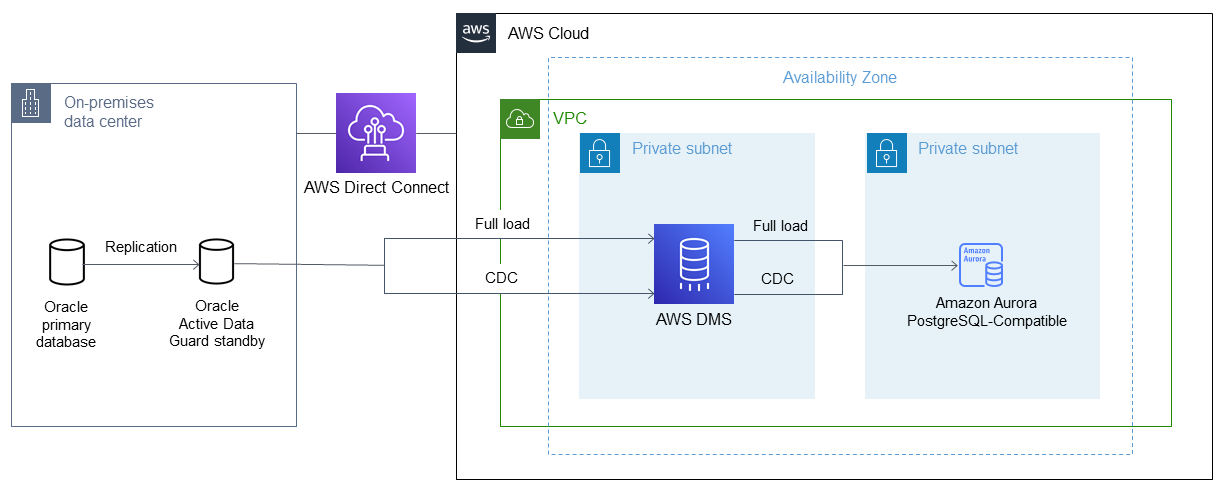 Migrating an Oracle database to Aurora PostgreSQL-Compatible