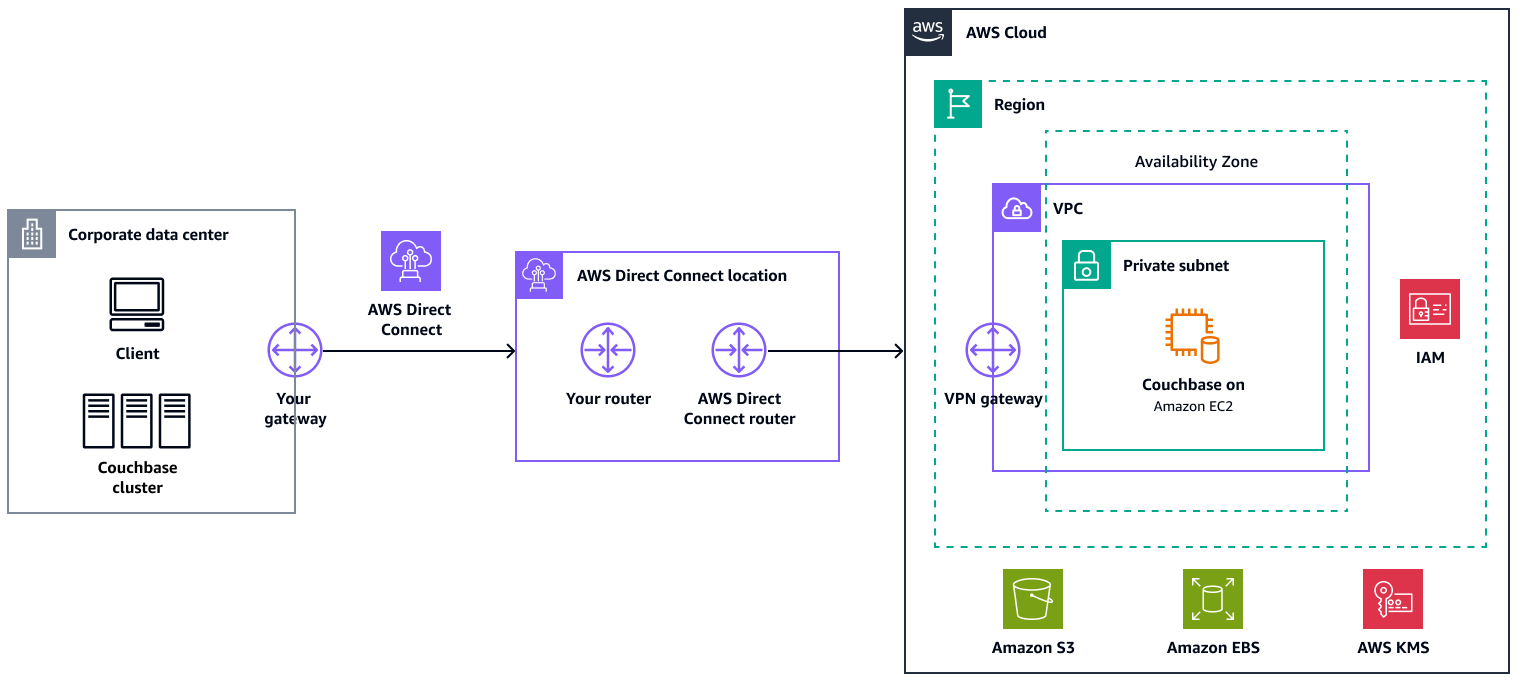 Migration architecture for rehosting Couchbase Server on AWS.