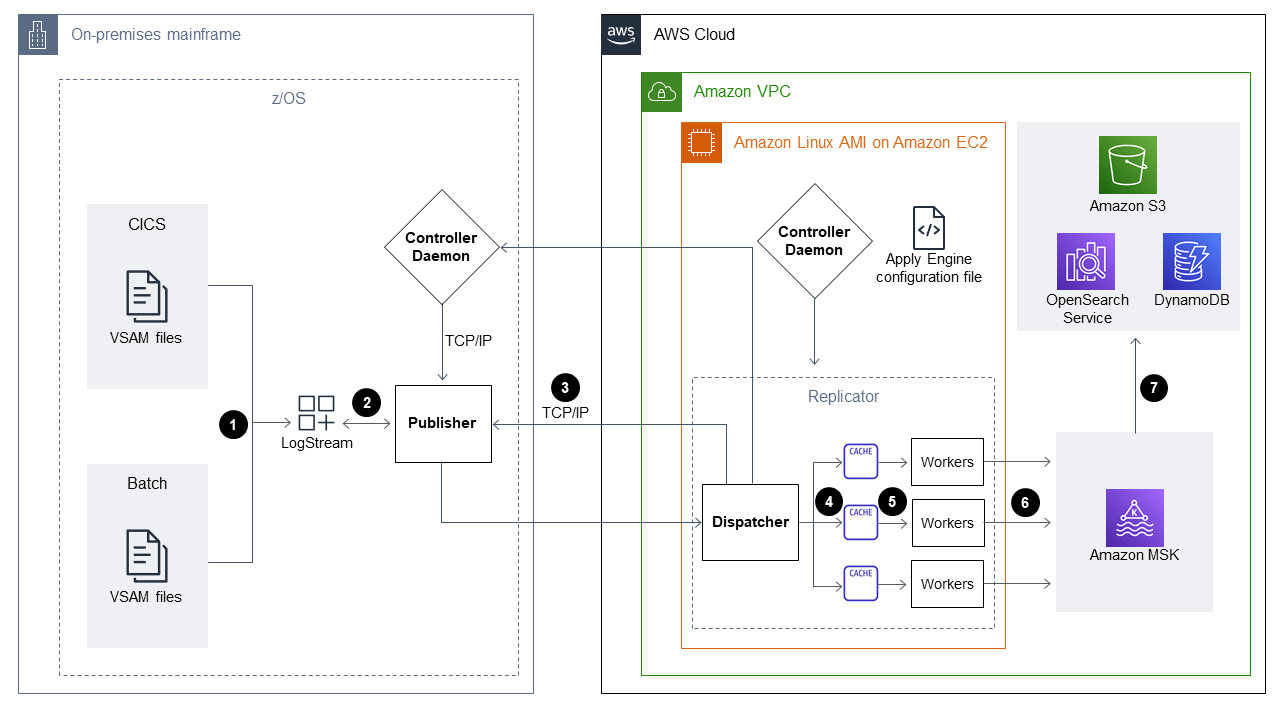 Diagram showing data flow from on-premises mainframe to AWS Cloud services via Amazon VPC.