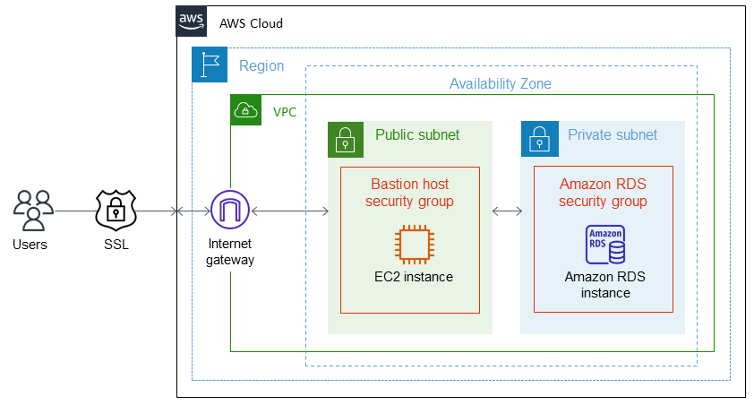 Enabling encrypted connections for PostgreSQL DB instances in Amazon RDS