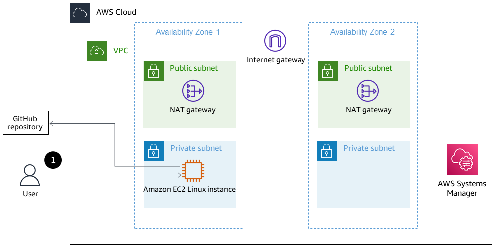 A user accessing the Amazon EC2 Linux instance and testing the API running in the Docker container.