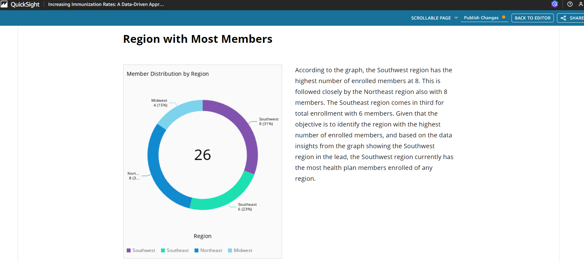 Pie chart showing member distribution by region, with Southwest and Northeast leading at 31% each.