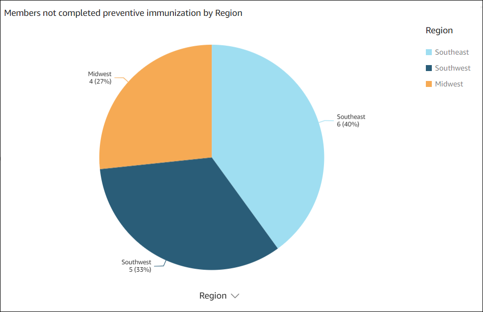 Pie chart showing preventive immunization incompletion by region: Southeast 40%, Southwest 33%, Midwest 27%.