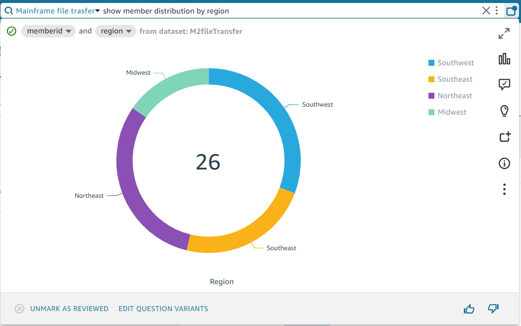 Chart showing numbers of members for southwest, midwest, northeast, and southeast.
