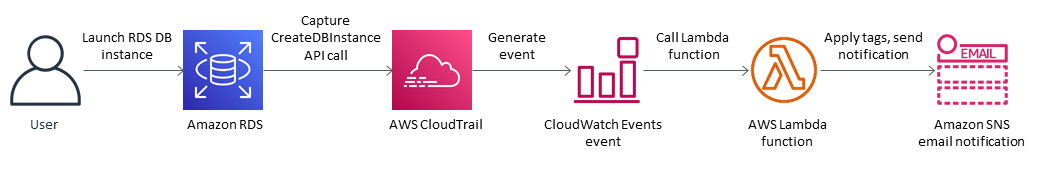Workflow diagram showing AWS services interaction for RDS instance creation and notification.