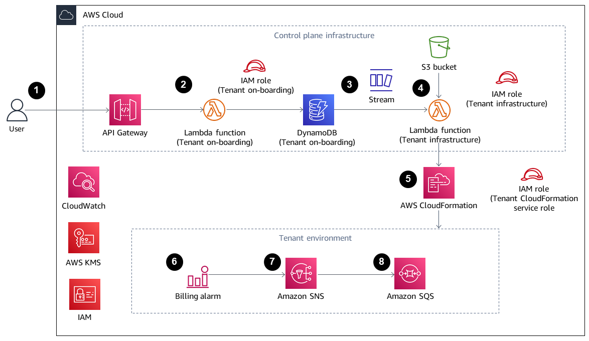 Workflow to create a tenant and provision a basic infrastructure for the tenant on AWS.