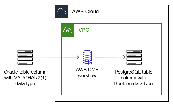 Changing data types from VARCHAR2(1) to Boolean