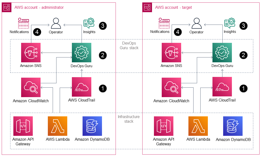 A sample serverless application that has been deployed across multiple accounts and Regions.