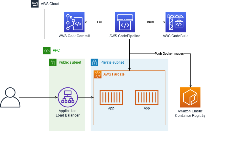 Architecture for on-premises Java applications on AWS.