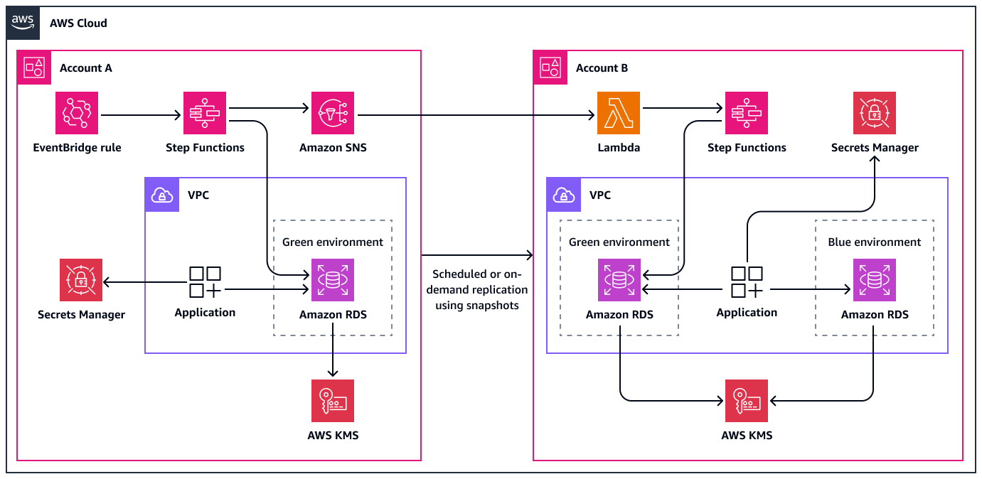 Replicating Amazon RDS DB instances across source and destination accounts by using Step Functions.