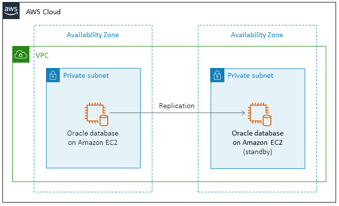 Setting up replication for an Oracle database on Amaozn EC2.