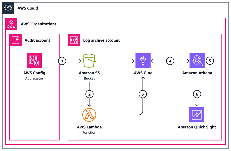 Collecting and visualizing configuration and compliance data across an organization.