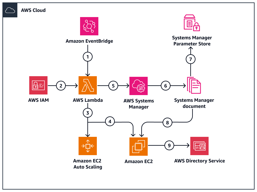Process to use Lambda automation to remove EC2 entries from Managed Microsoft AD.