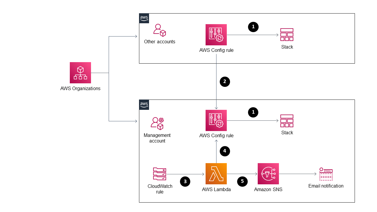 Five-step process for monitoring stacks in two AWS Organizations accounts.