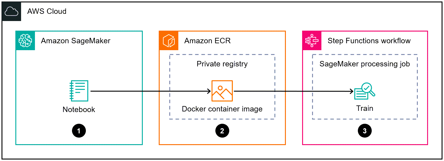 Workflow to create Docker container image for SageMaker to use as a Step Functions training model.