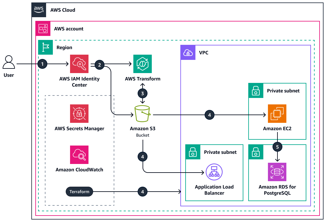 AWS Transform modernizing a mainframe application and deployment through Terraform.