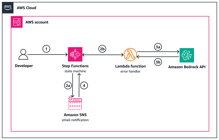 Workflow for error handling and notification using Step Functions, Amazon Bedrock, and Amazon SNS.