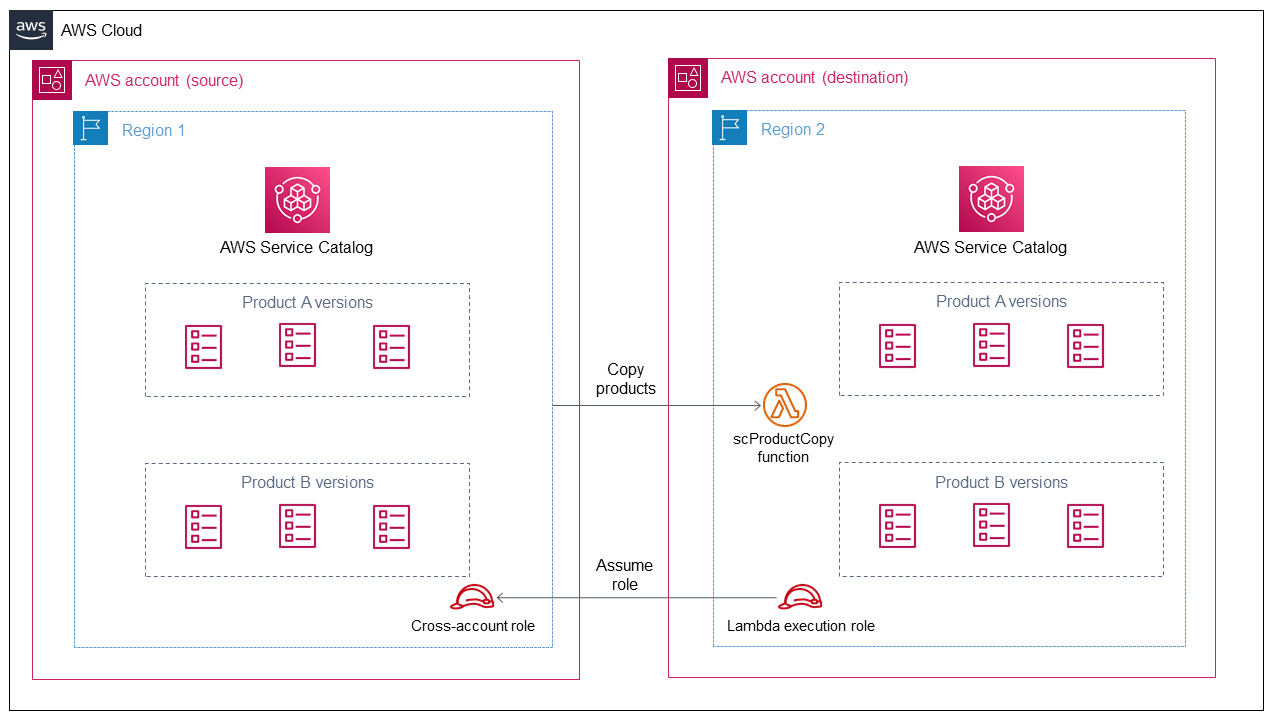 A cross-account role in Region 1, a Lambda execution role and a Lambda function in Region 2.