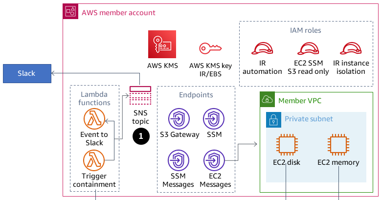 Member account with AWS KMS key, IAM roles, Lambda functions, endpoints, VPC with two EC2 instances.