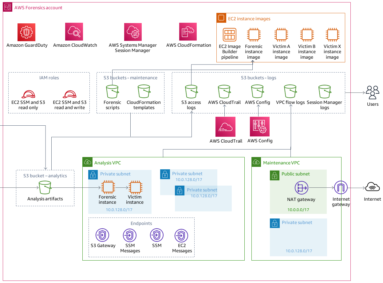 Forensics account with forensics and victim EC2 instances, an Analysis VPC, and a Maintenance VPC.