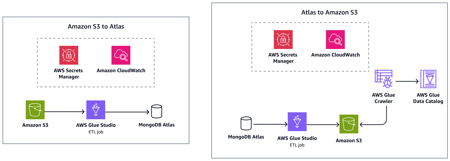 Migrating data to MongoDB Atlas in batch mode.