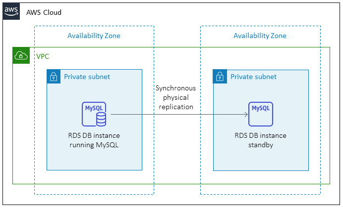 Target Amazon RDS for MySQL implementation after cutover.