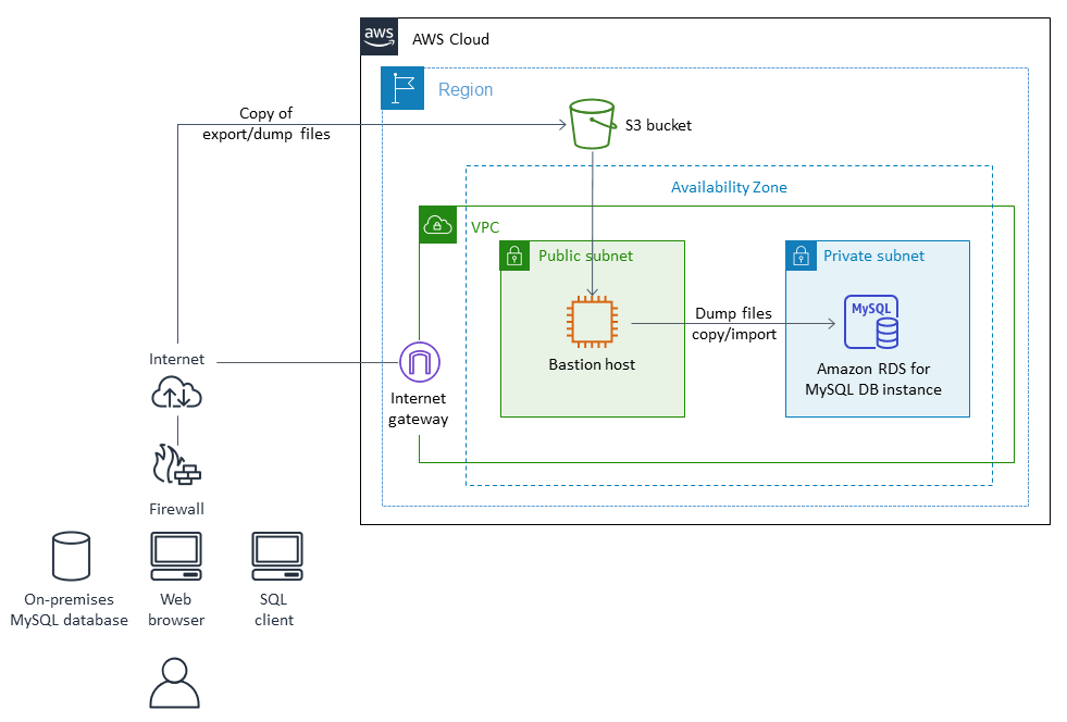 Data migration to AWS architecture when you use native MySQL tools.