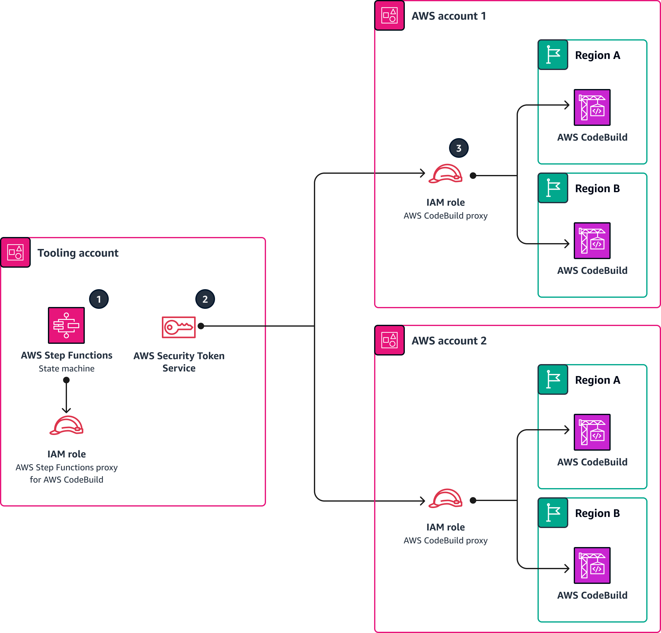 Architecture diagram of launching a CodeBuild project across multiple AWS accounts