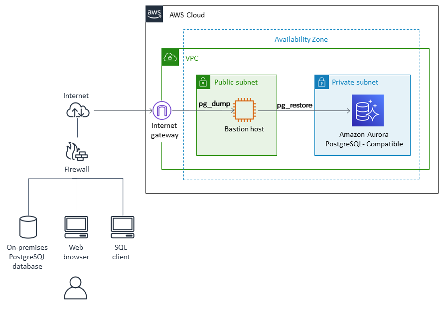 Migrating an on-premises PostgreSQL database to Aurora by using pg_dump and pg_restore
