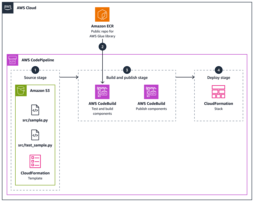 Unit testing for AWS Glue ETL processes.