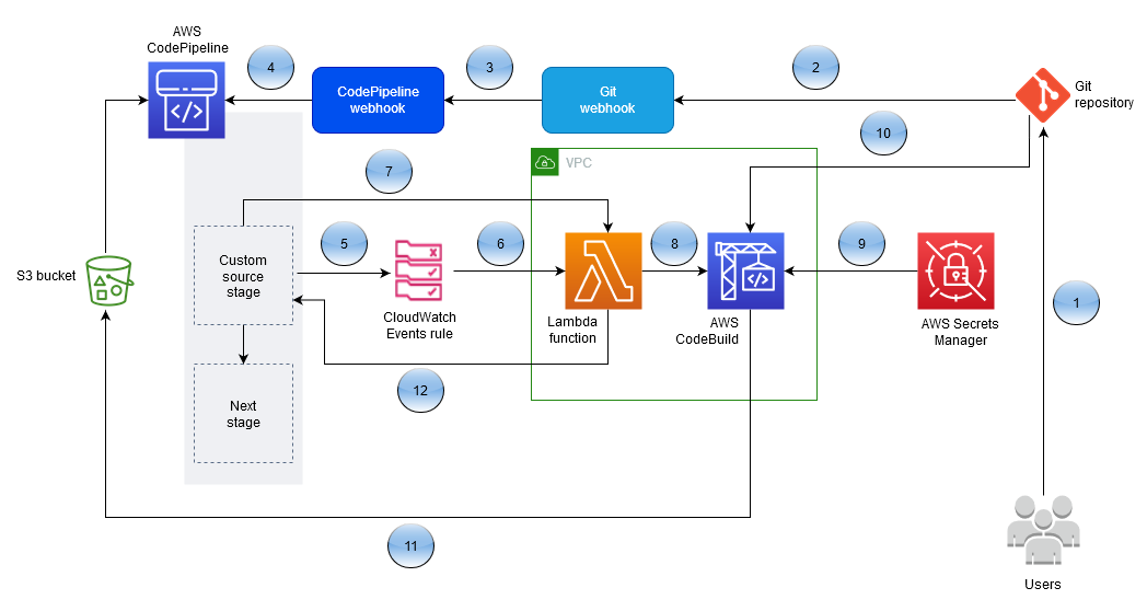 Workflow that uses third-party Git source repos as sources for AWS CodePipeline.