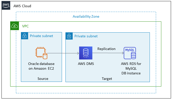 Using AWS DMS to migrate from Oracle on Amazon EC2 to Amazon RDS for MySQL