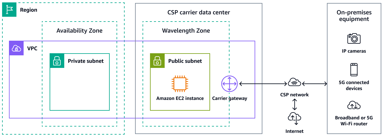 A carrier gateway connects AWS resources in the Wavelength Zone to the CSP network.
