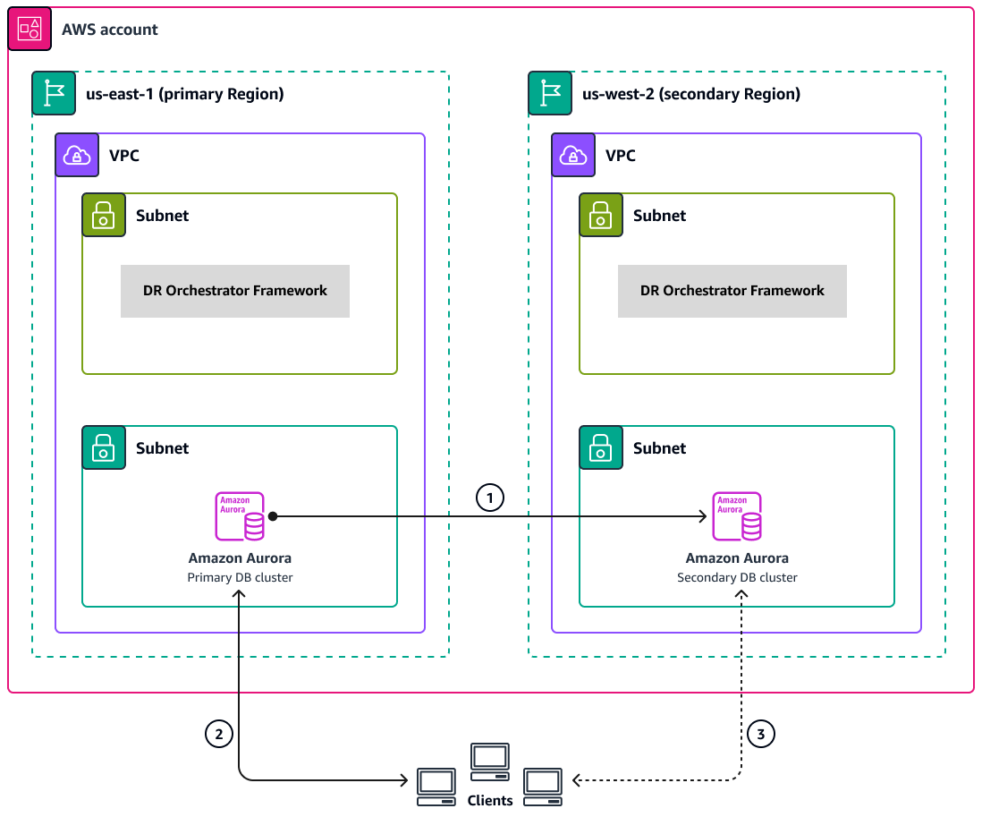 Diagram of two-Region Aurora deployment in a single AWS account.