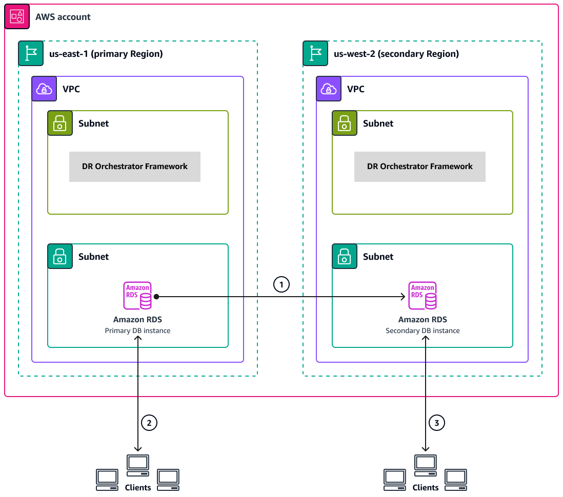 Diagram of two-Region RDS architecture in a single AWS account.