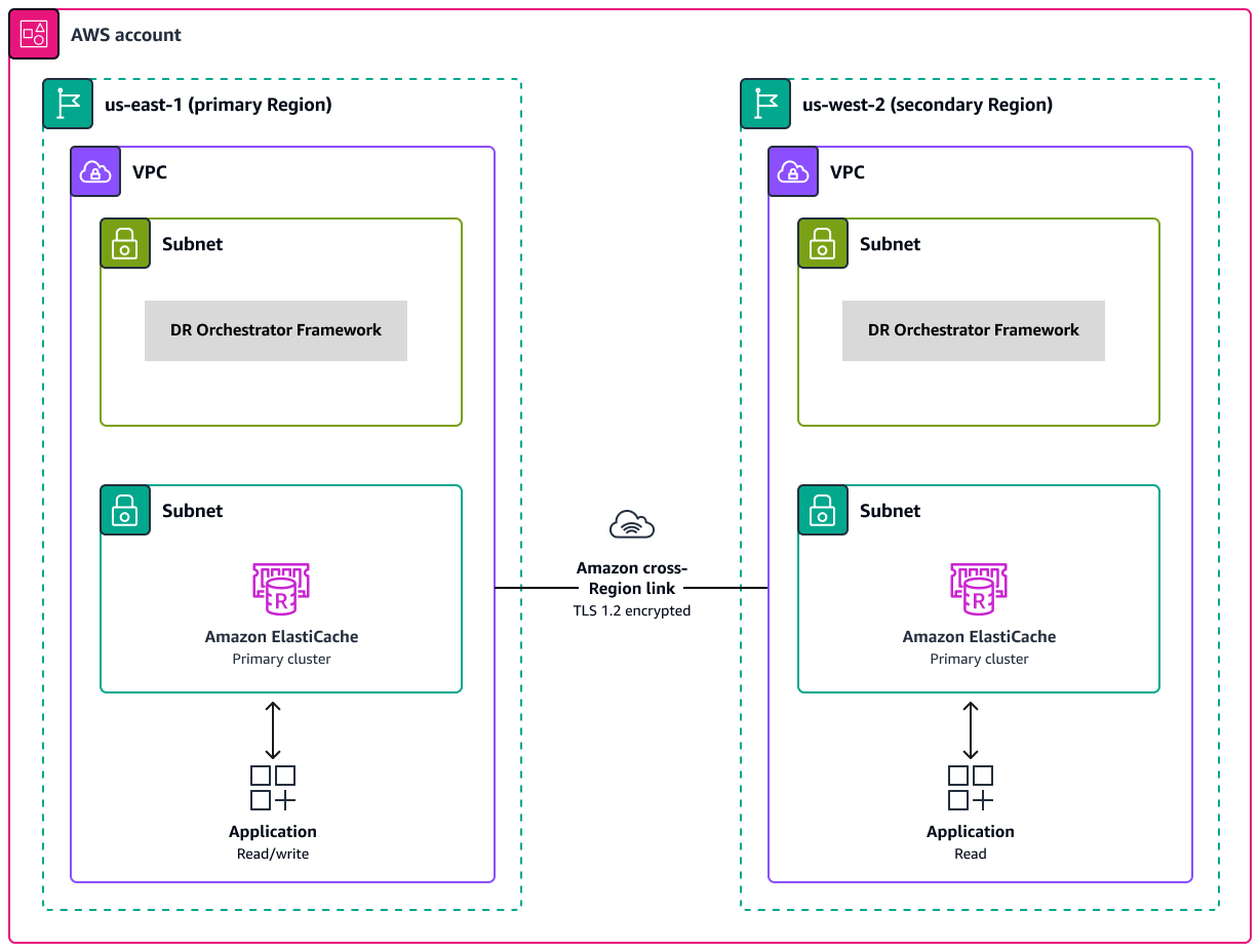 Diagram of a two-Region ElastiCache deployment with Amazon cross-Region link.
