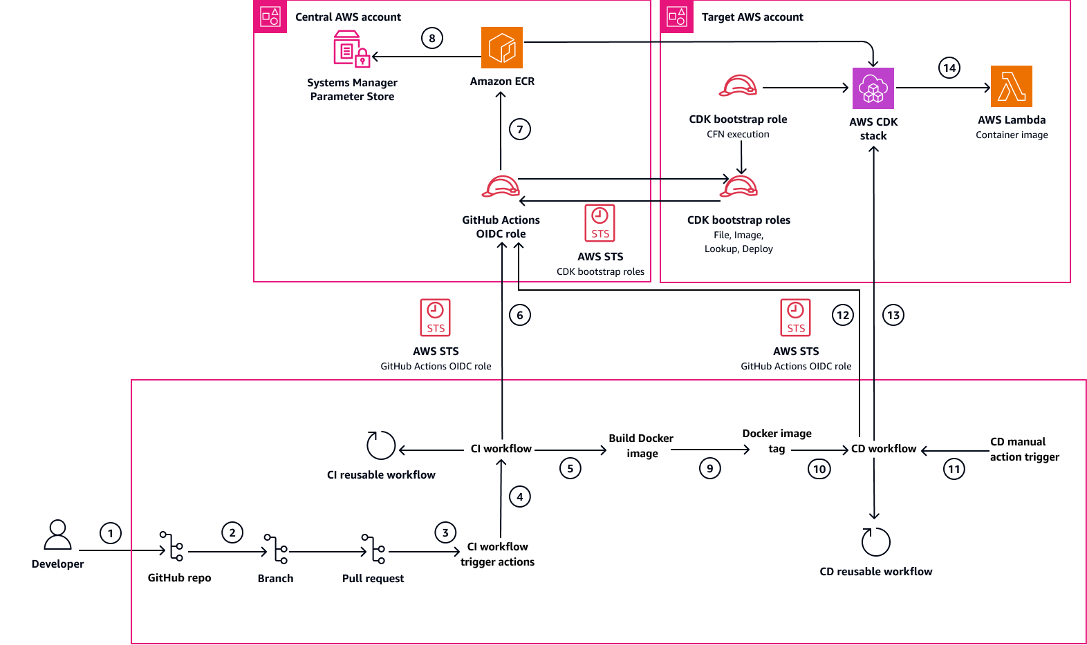 Architecture of AWS CDK and GitHub Actions workflows for multi-account serverless infrastructure management.