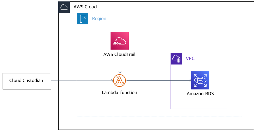 Using Cloud Custodian on AWS to restrict public access to Amazon RDS instances.