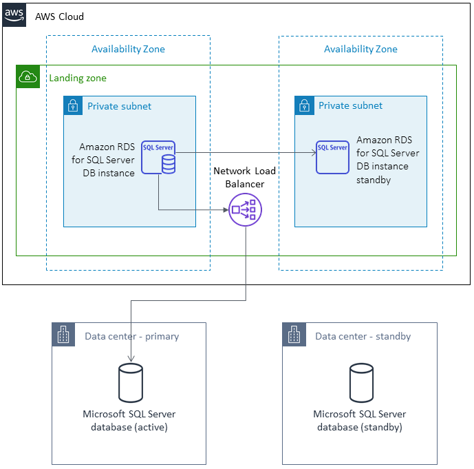 AWS Cloud architecture with RDS SQL Server instances in two availability zones and on-premises databases.
