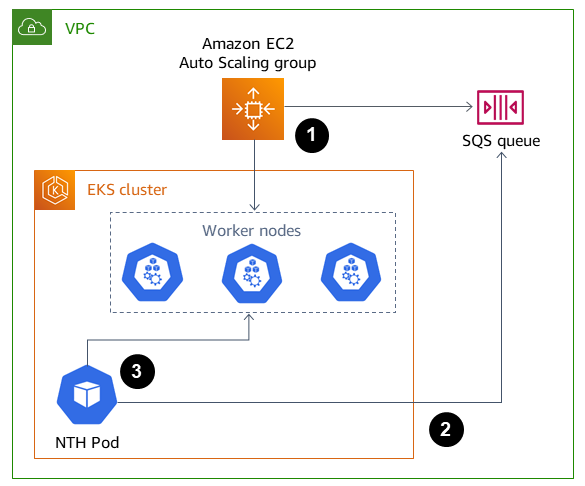 A VPC with an Auto Scaling group, an EKS cluster with Node Termination Handler, and an SQS queue.
