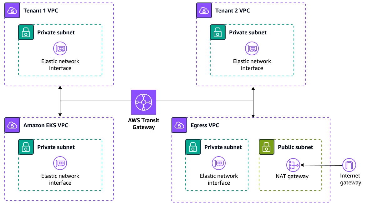 Network infrastructure for Amazon EKS multi-tenant architecture