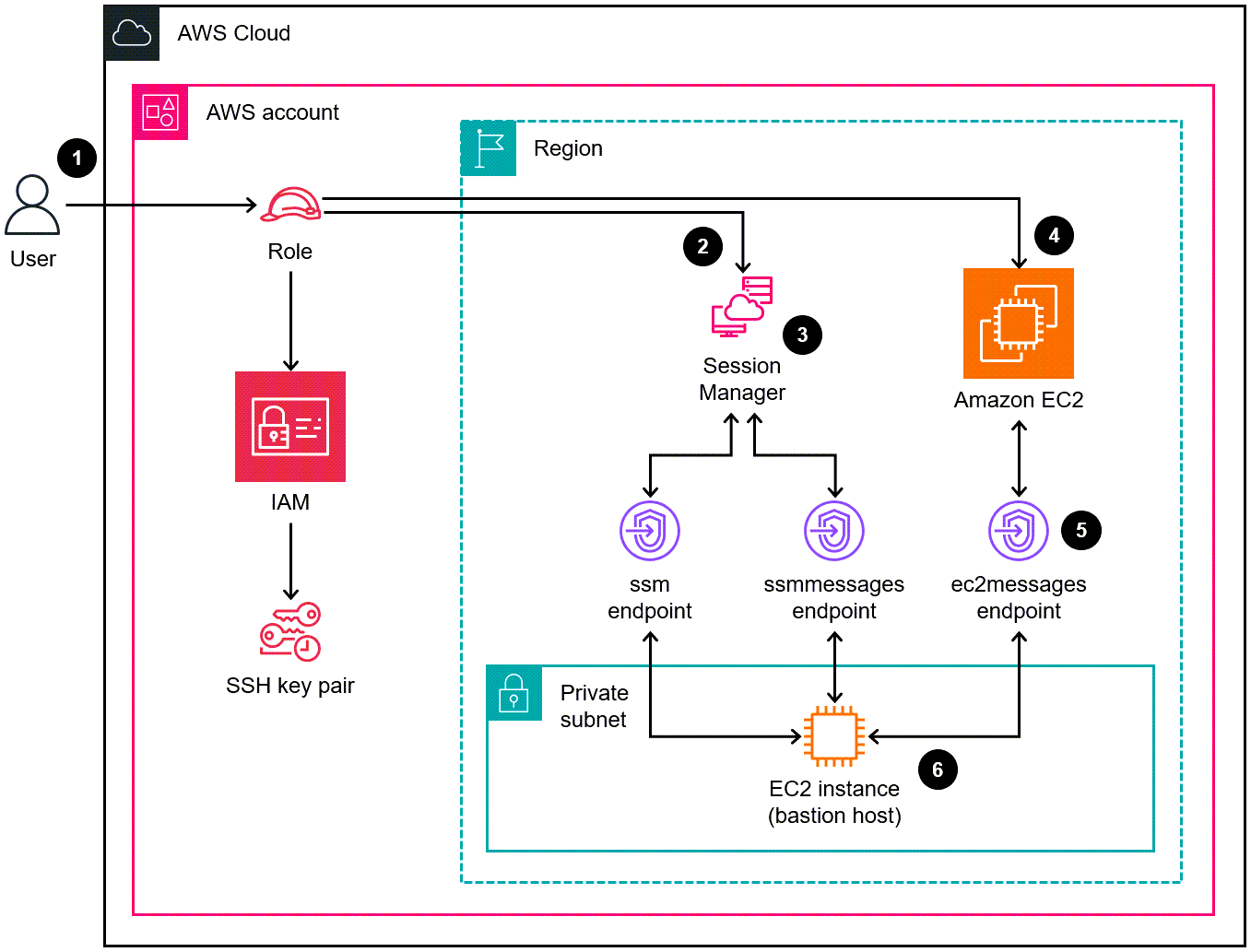 Architecture diagram of using Session Manager to access a bastion host.