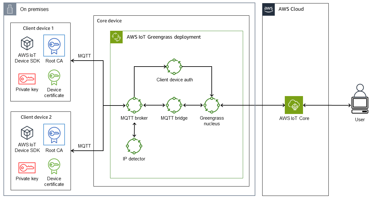 Solution architecture for setting up AWS IoT Greengrass with client devices