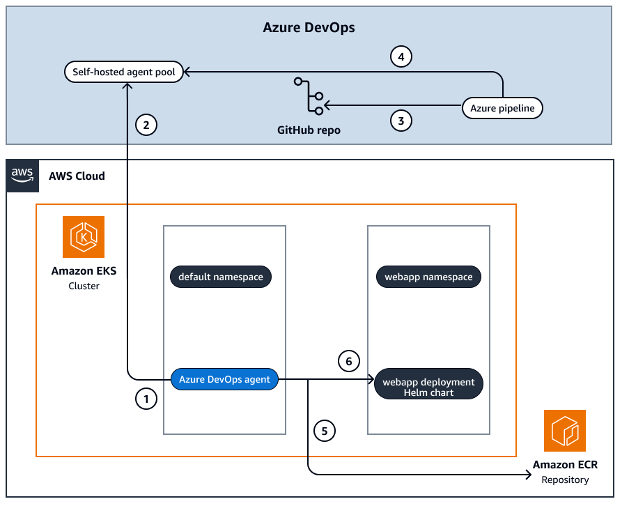 Deployment of self-hosted Azure DevOps agent and sample application on private Amazon EKS cluster.