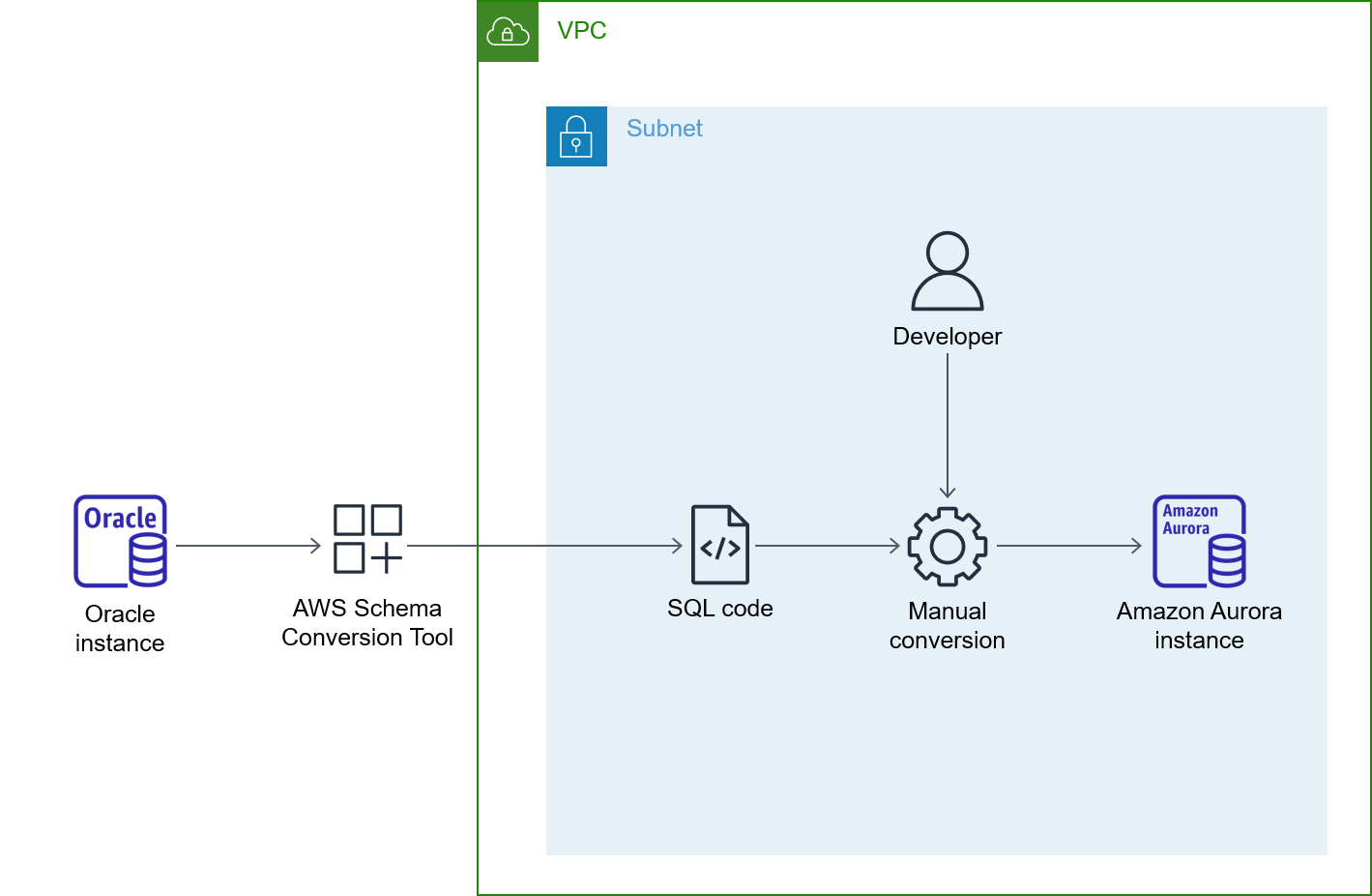 Architecture diagram for using AWS SCT and Oracle OUT bind variables