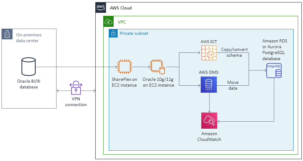Architecture diagram showing migration from on-premises Oracle database to AWS cloud using various services.