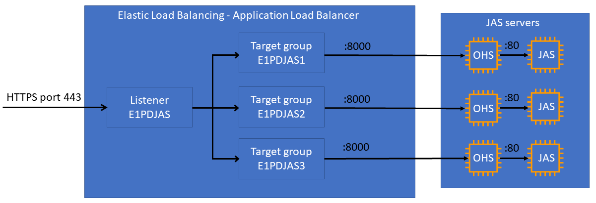 EnterpriseOne, load balancer, and JAS JVM layout