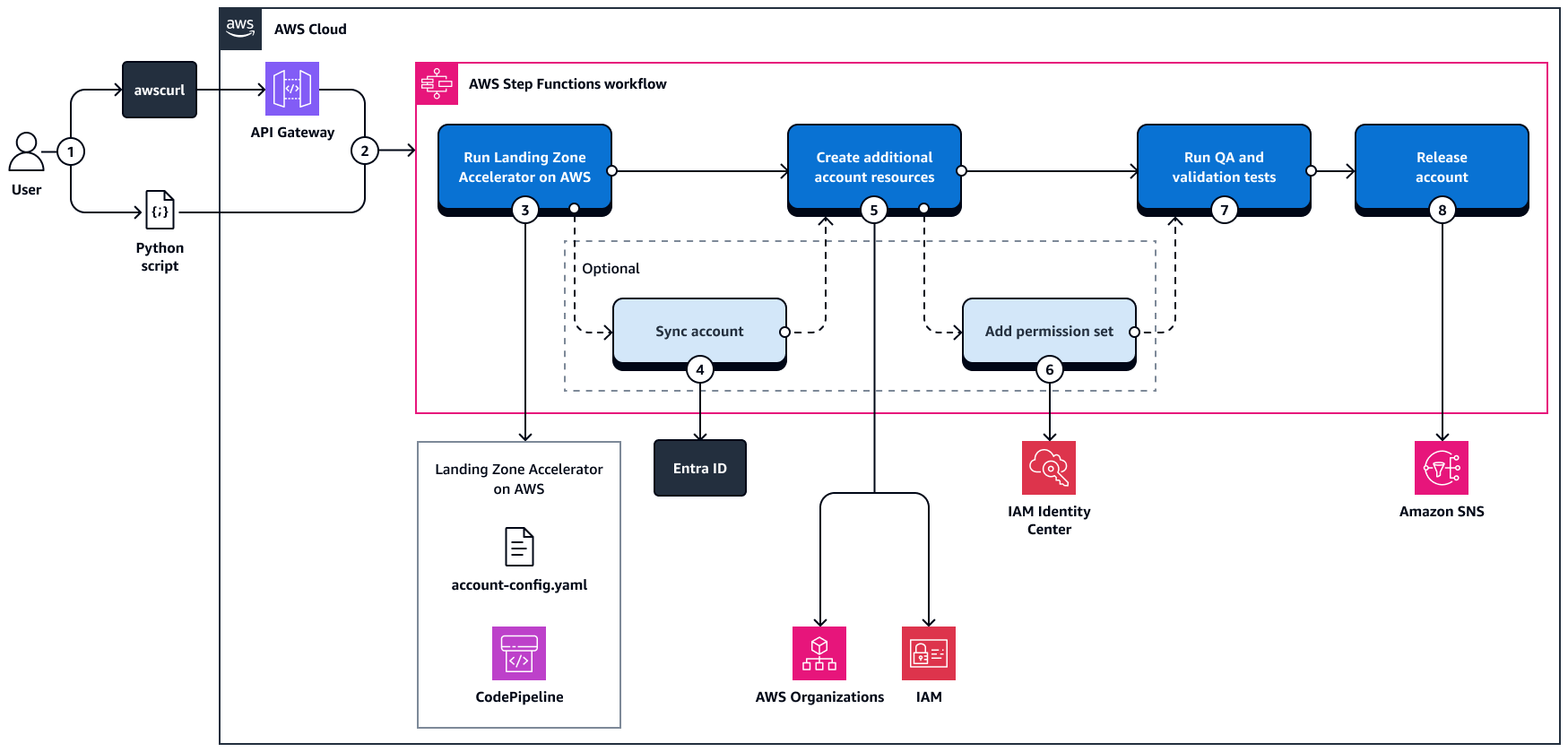 Workflow to automate the creation of a new account by using the Landing Zone Accelerator on AWS.